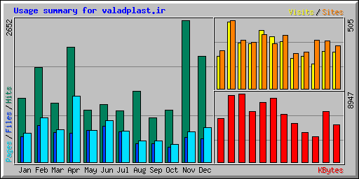 Usage summary for valadplast.ir